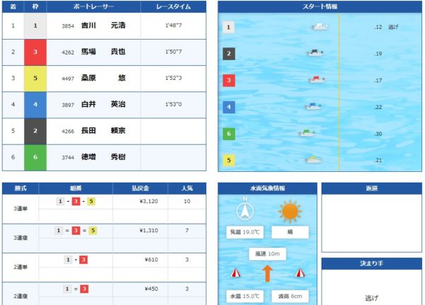 2019ボートレースクラシック結果